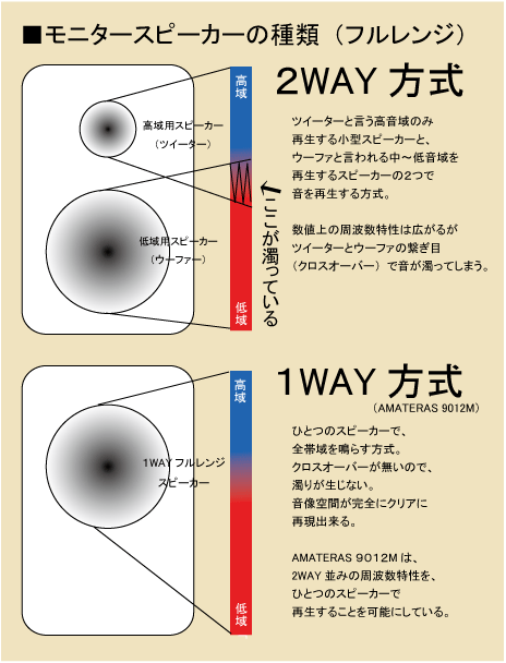 AMATERAS-9012Mミックスマスタリングエンジニアのための1WAY点音源